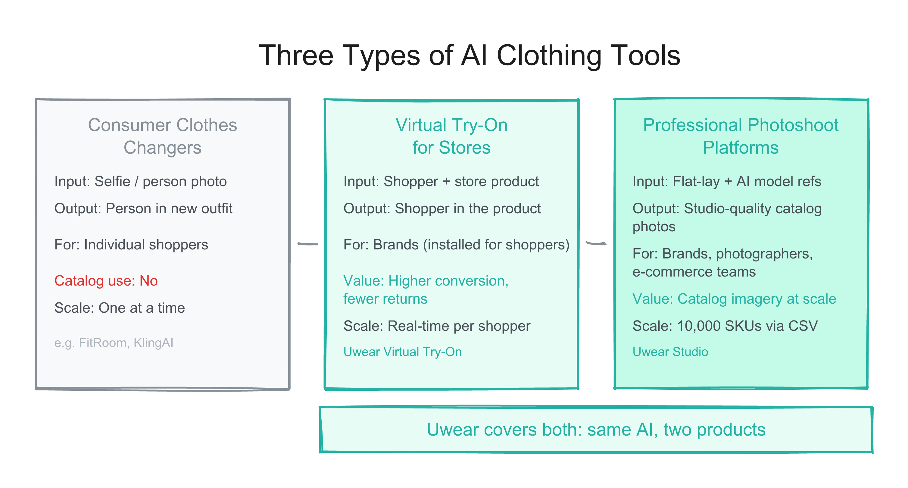 Diagram comparing three types of AI clothing tools: consumer clothes changers, virtual try-on for stores, and professional photoshoot platforms