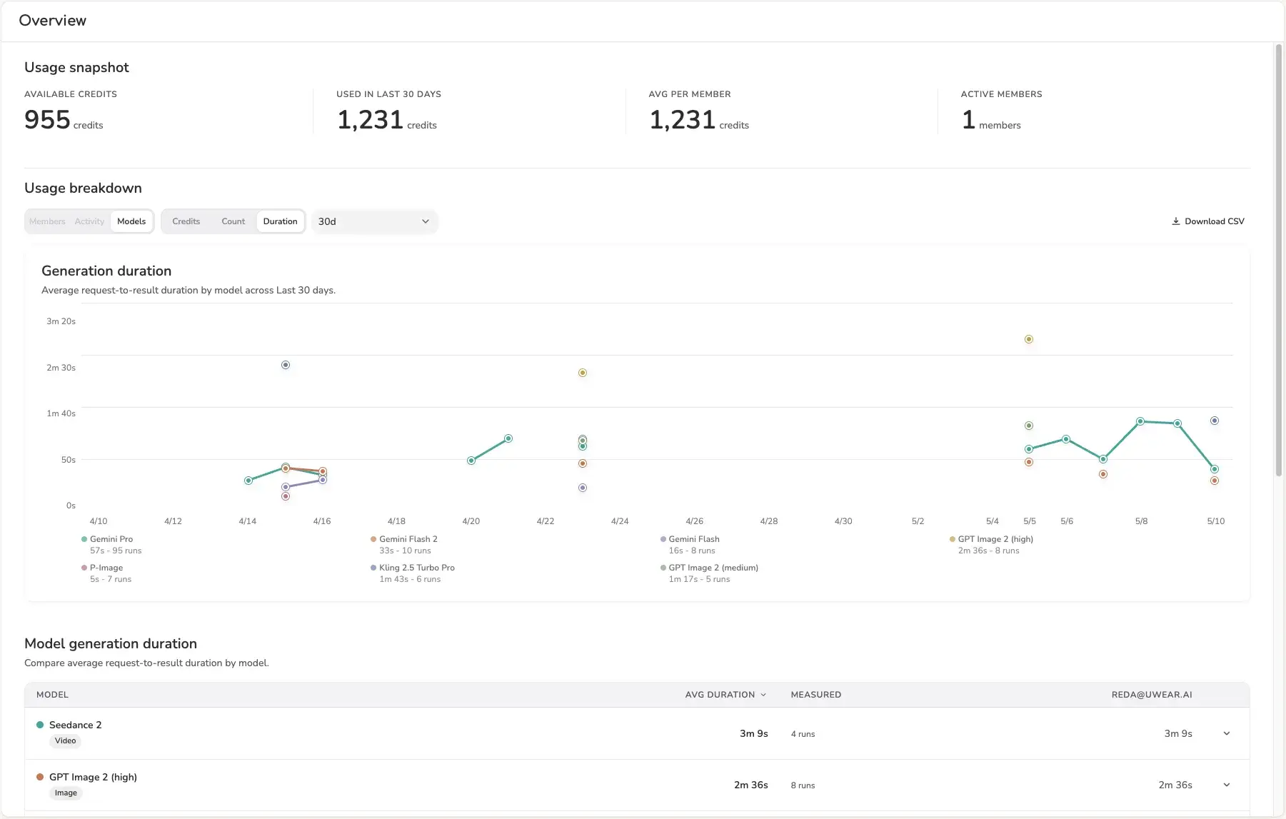 Model bazinda ortalama sure gosteren Uwear analytics