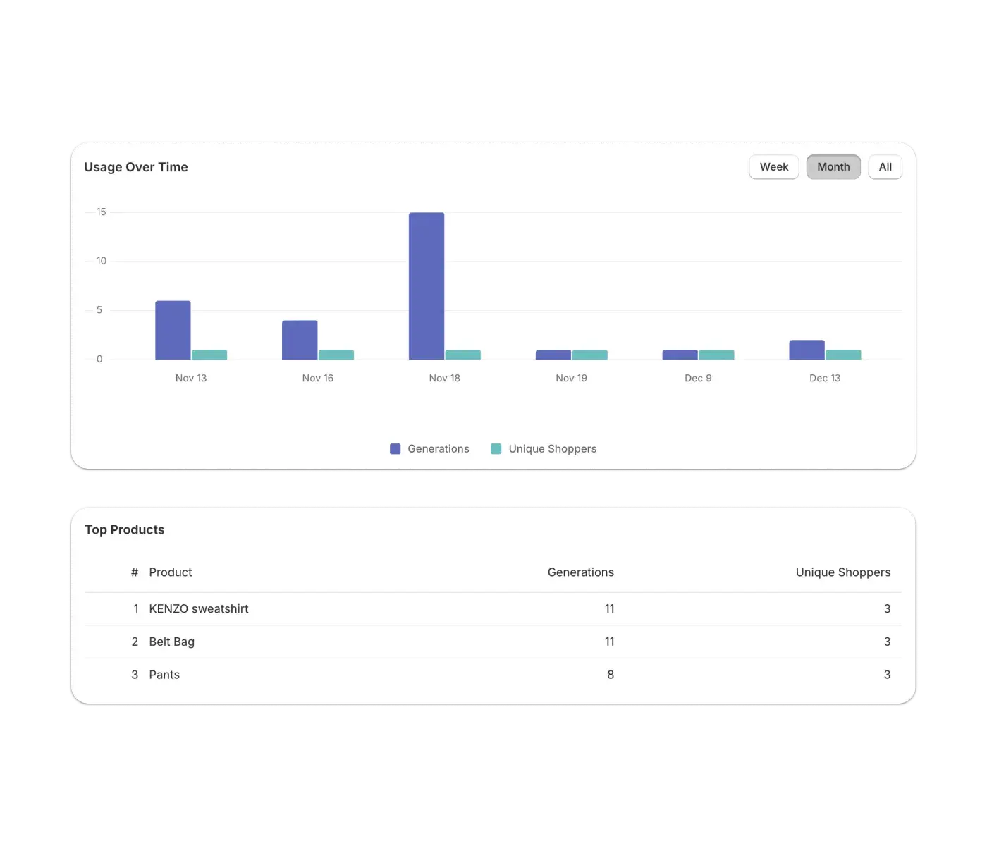 Try-on analytics dashboard showing which products shoppers engage with most