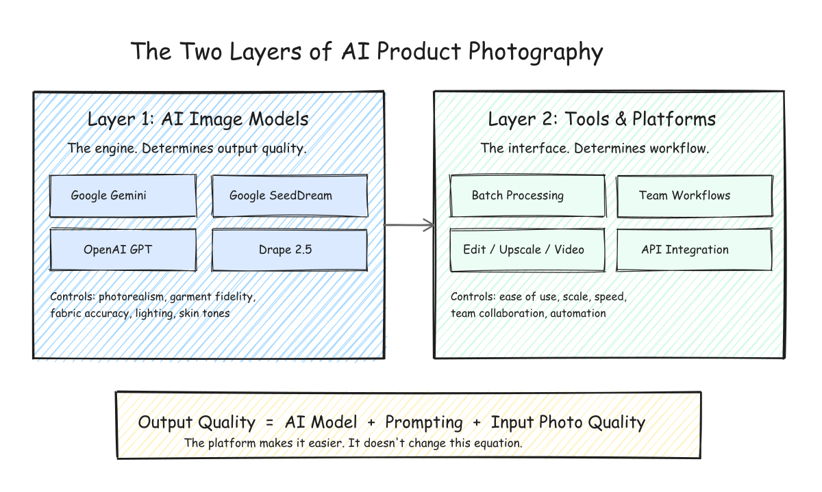 Diagram showing the two layers of AI product photography: AI image models determine quality, tools and platforms determine workflow