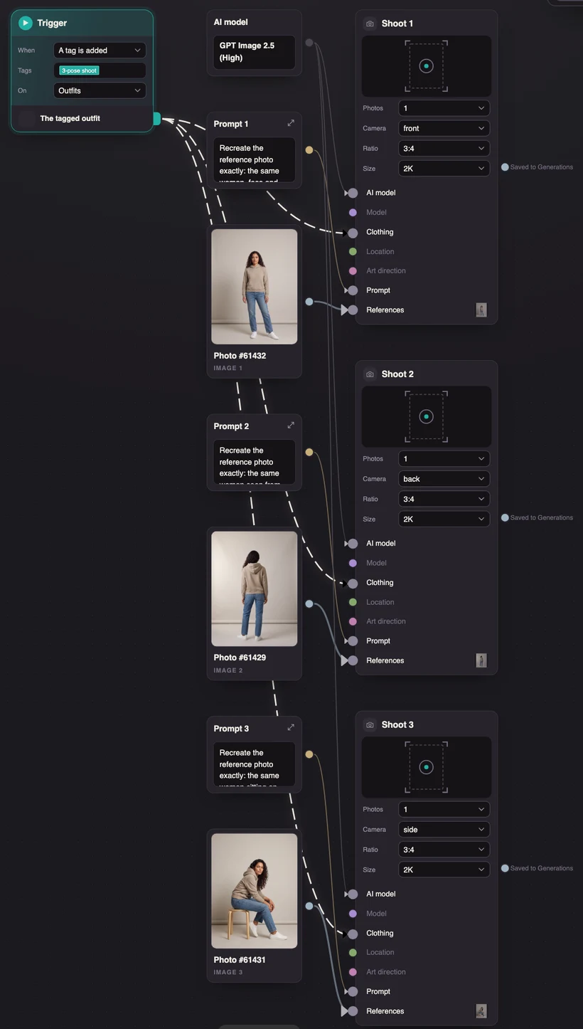 The Uwear automation builder: a trigger card set to A tag is added, tag 3-pose shoot, on Outfits, wired to three Shoot steps with cameras front, back and side, each with its pose photo as a reference